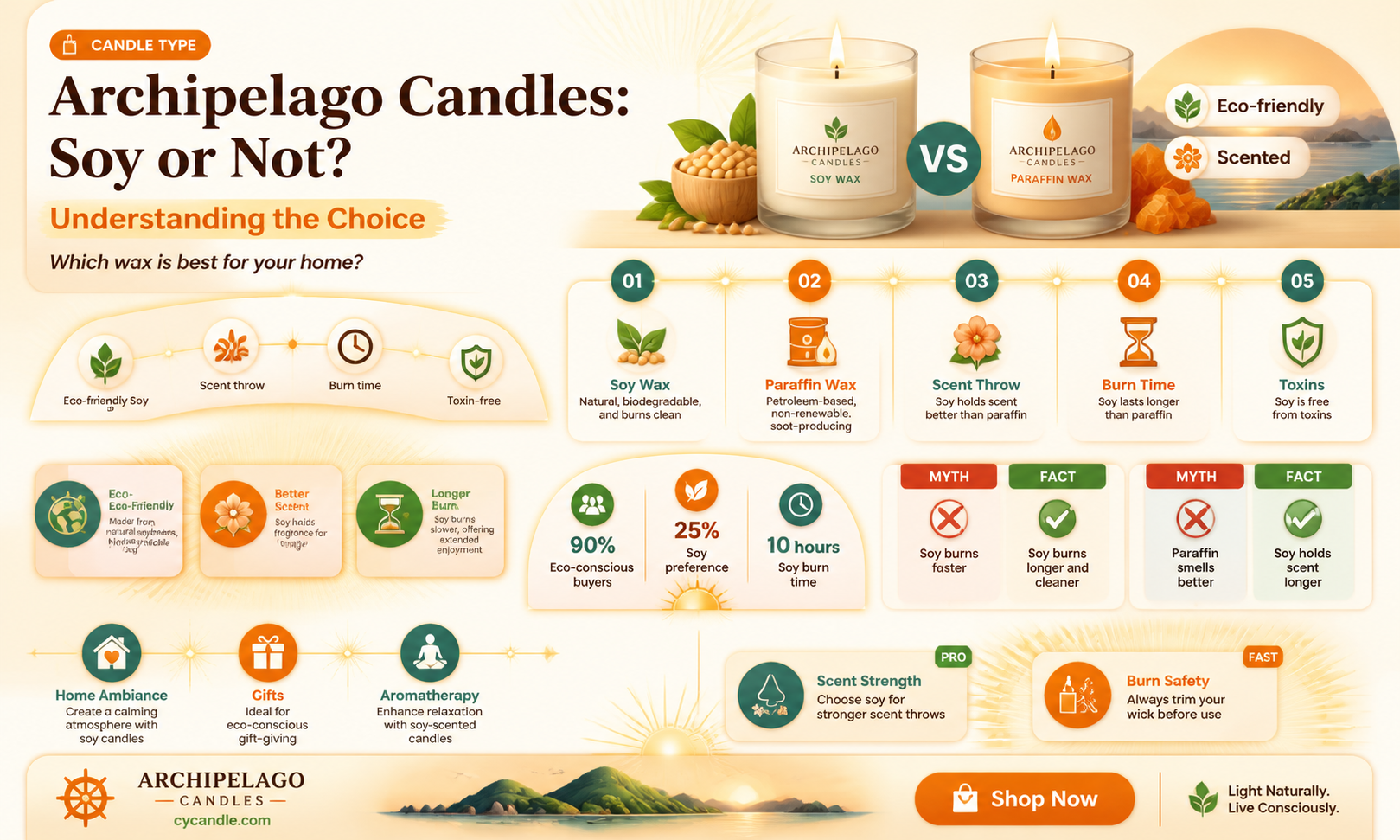 are archipelago candles soy