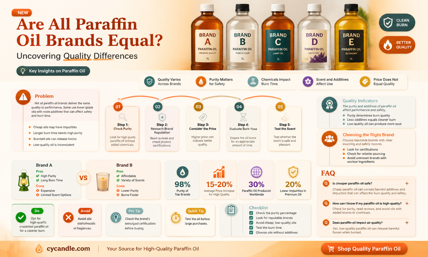 are all paraffin oil brands the same