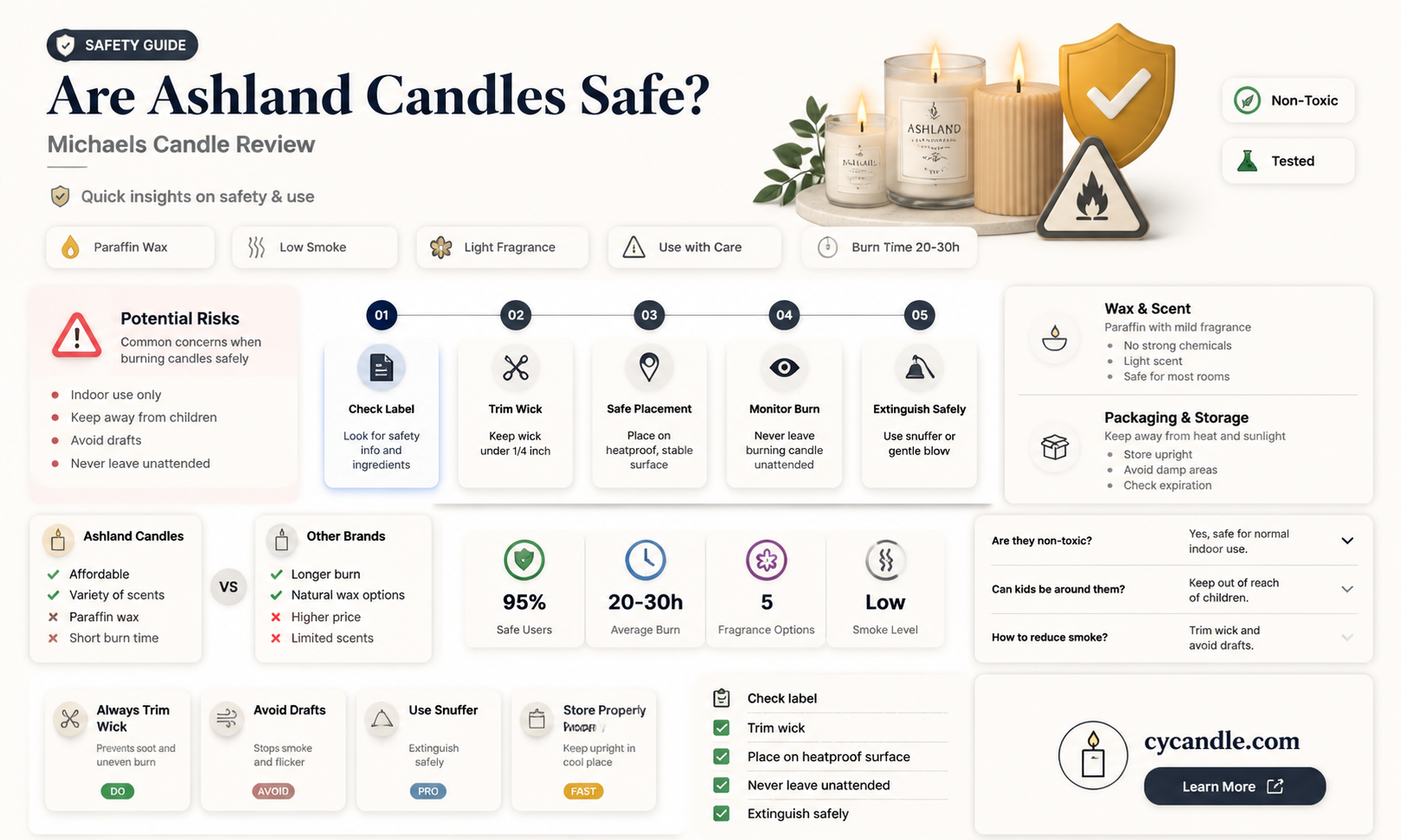 are ashland candles safe that are sold at michaels