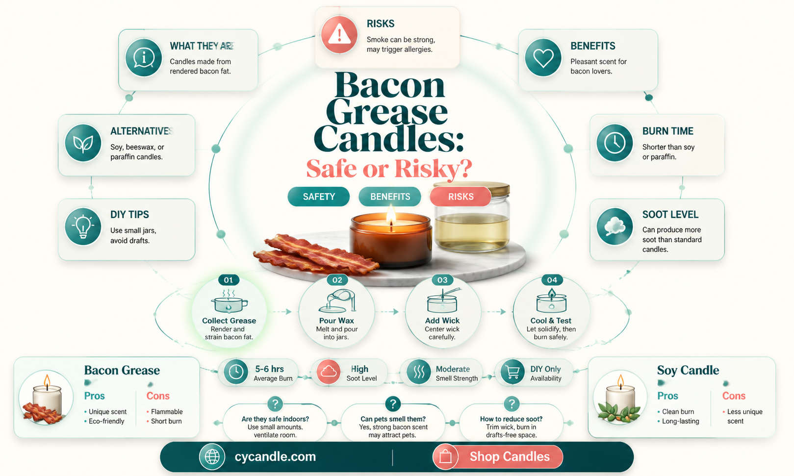 are bacon grease candles safe
