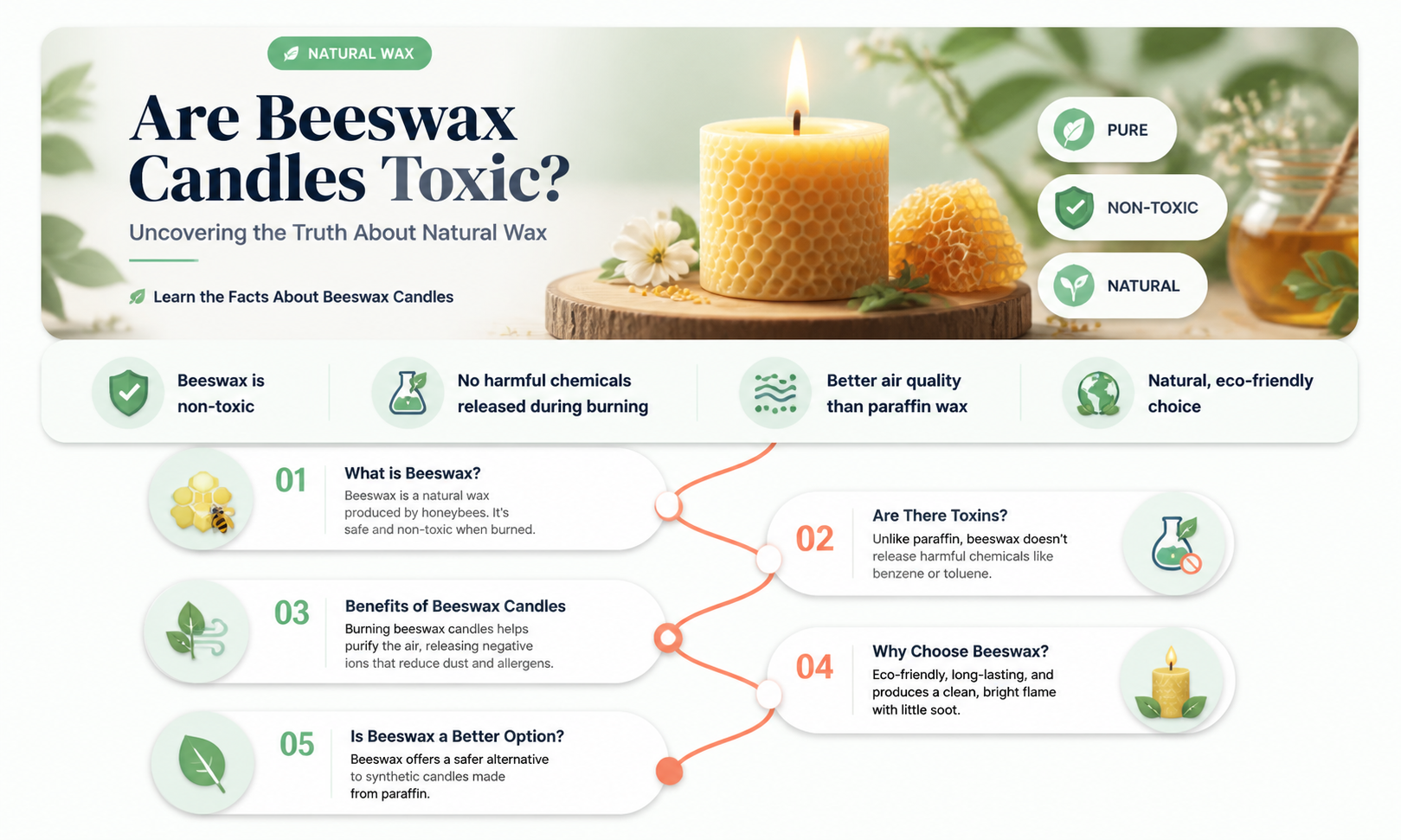 are bees wax candles toxic