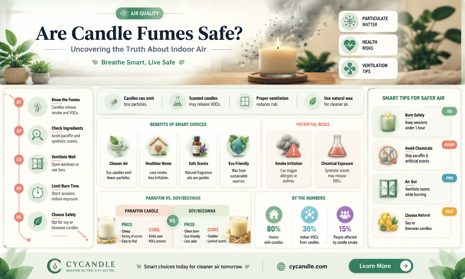 are candle fumes safe
