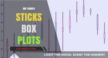 Candle Sticks and Box Plots: What's the Difference?