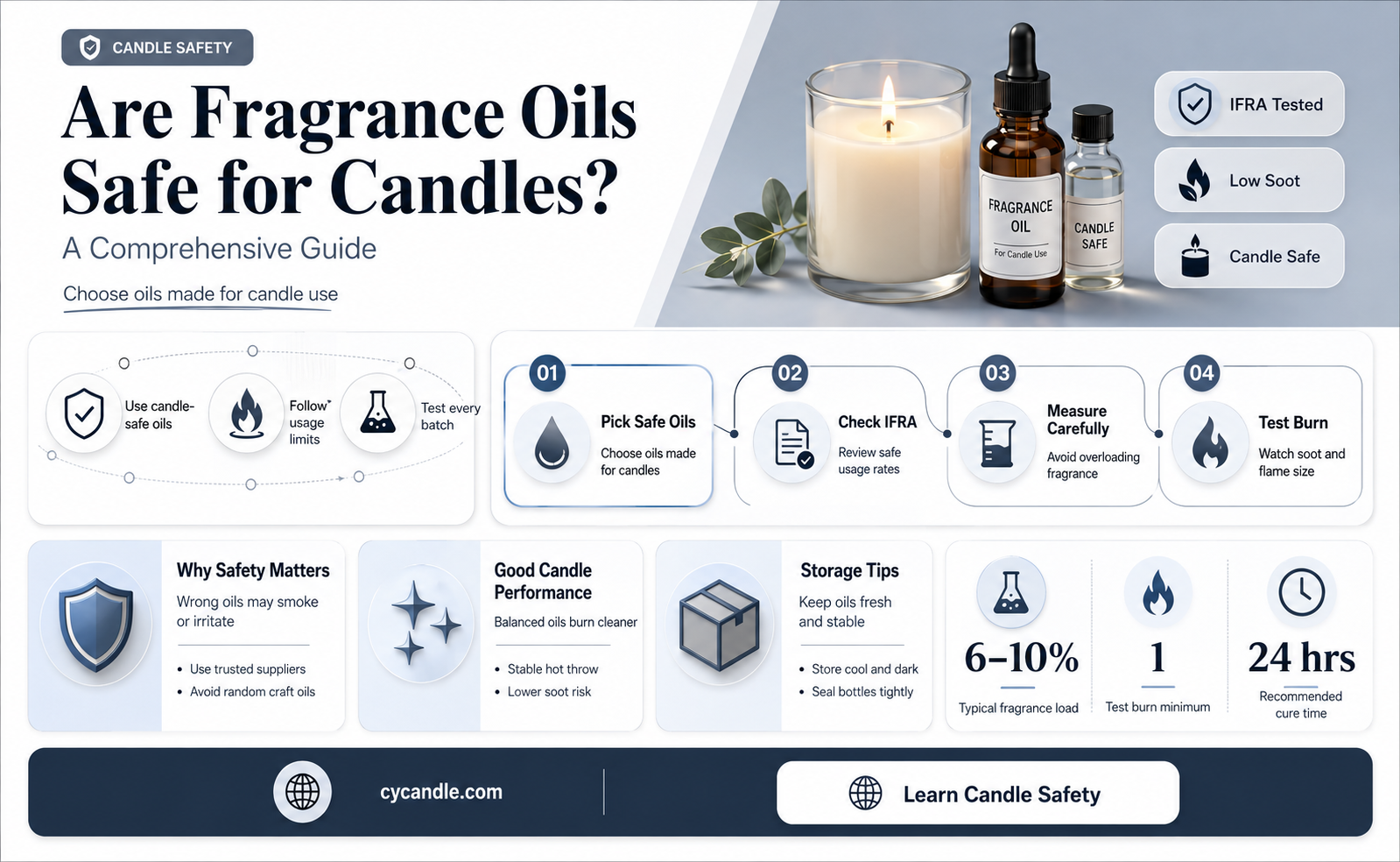 are fragrance oils safe for candles