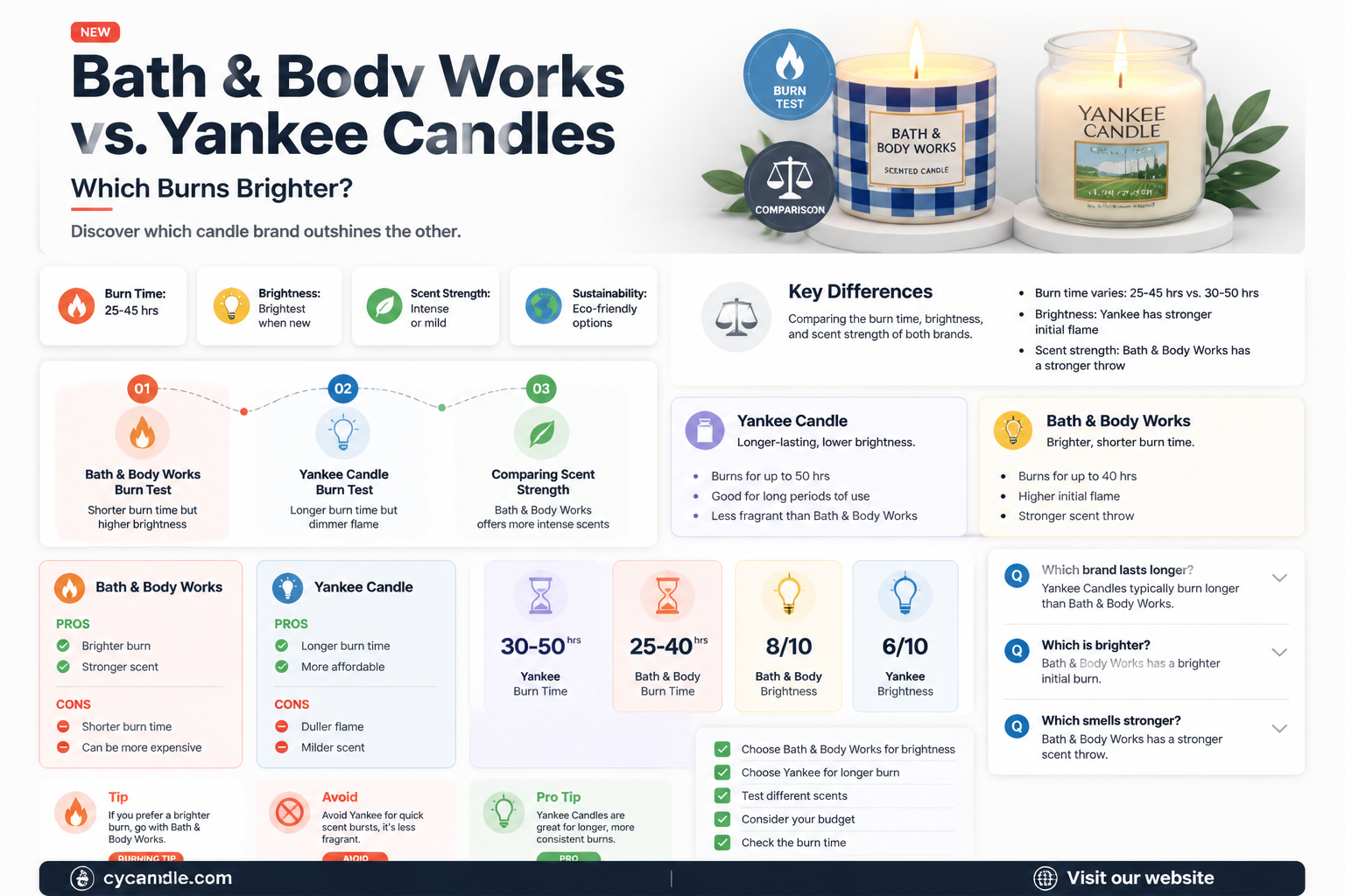are bath and body works candles better than yankee