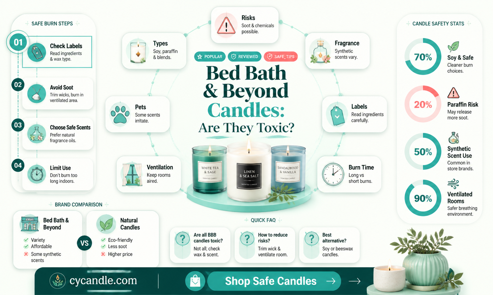 are bed bath and beyond candles toxic