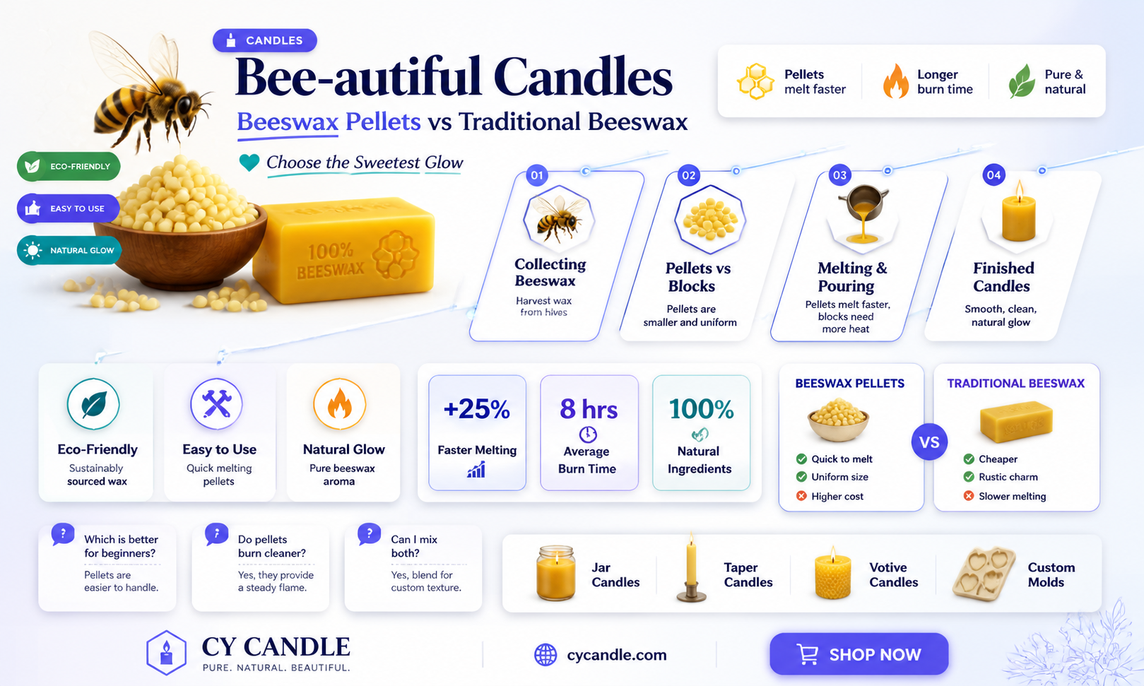 are beesewax pellets same as beesewax candles