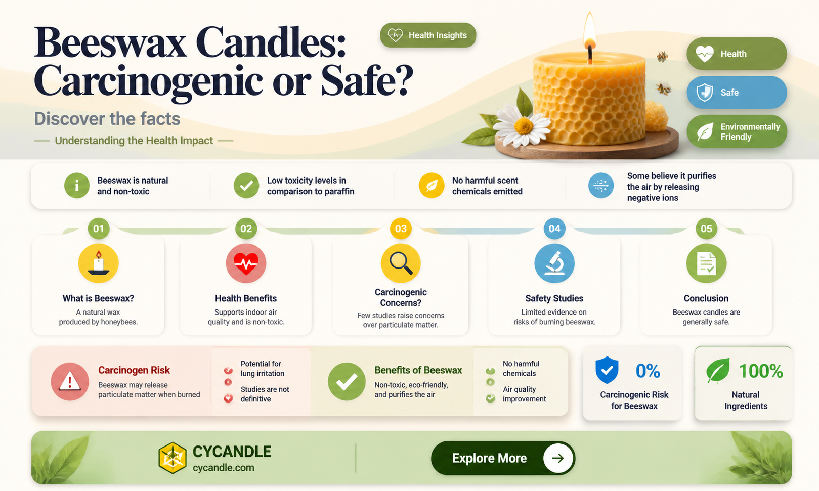 are beeswax candles carcinogenic