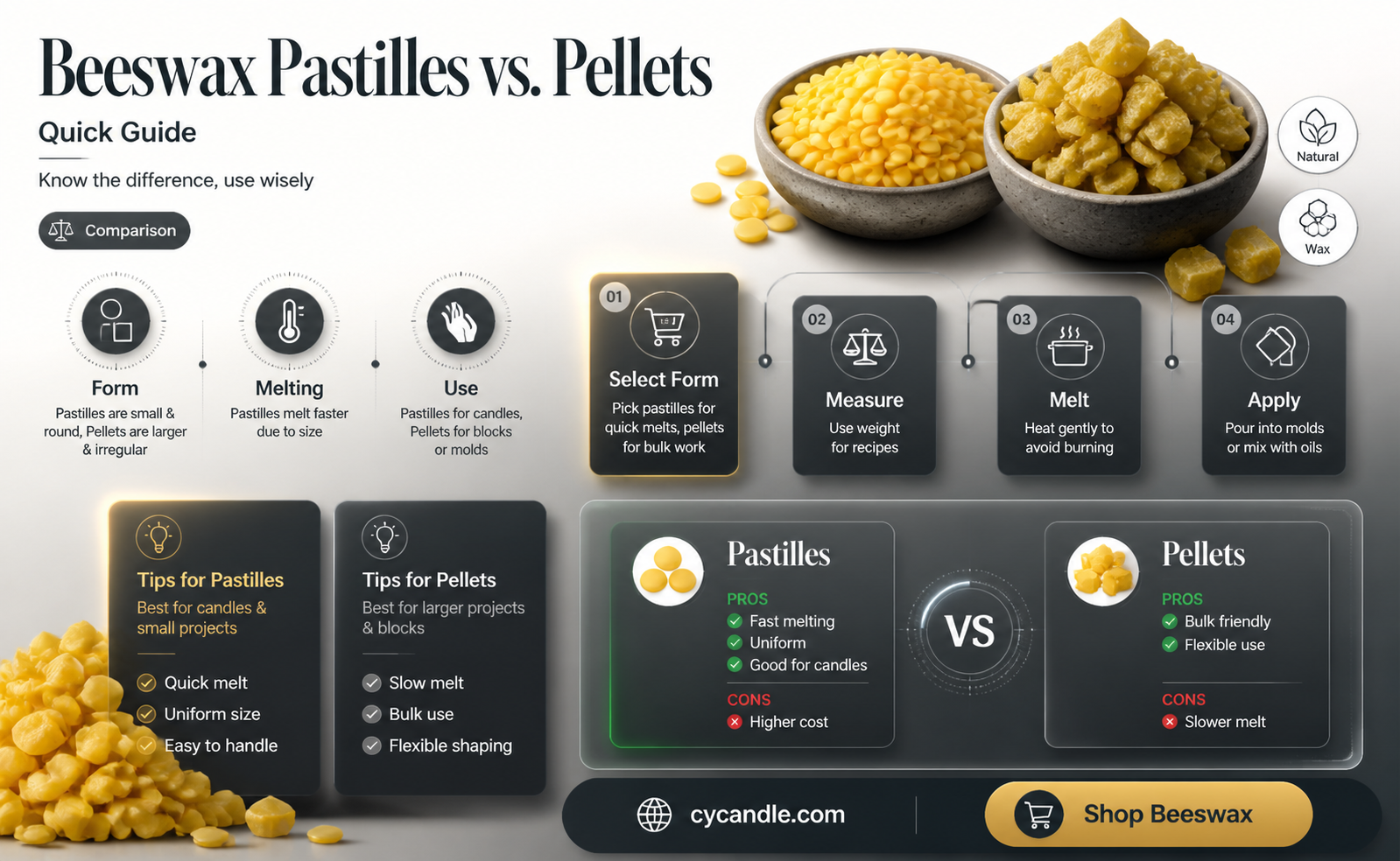 are beeswax pastilles and pellets the same