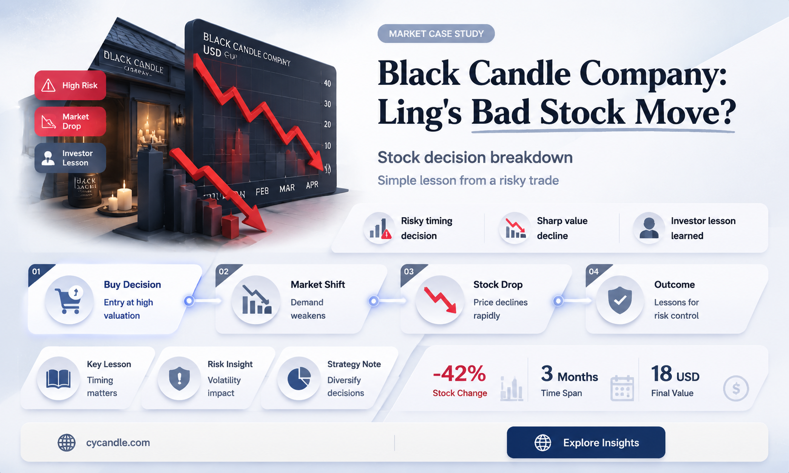 are ling black candles bad stocks