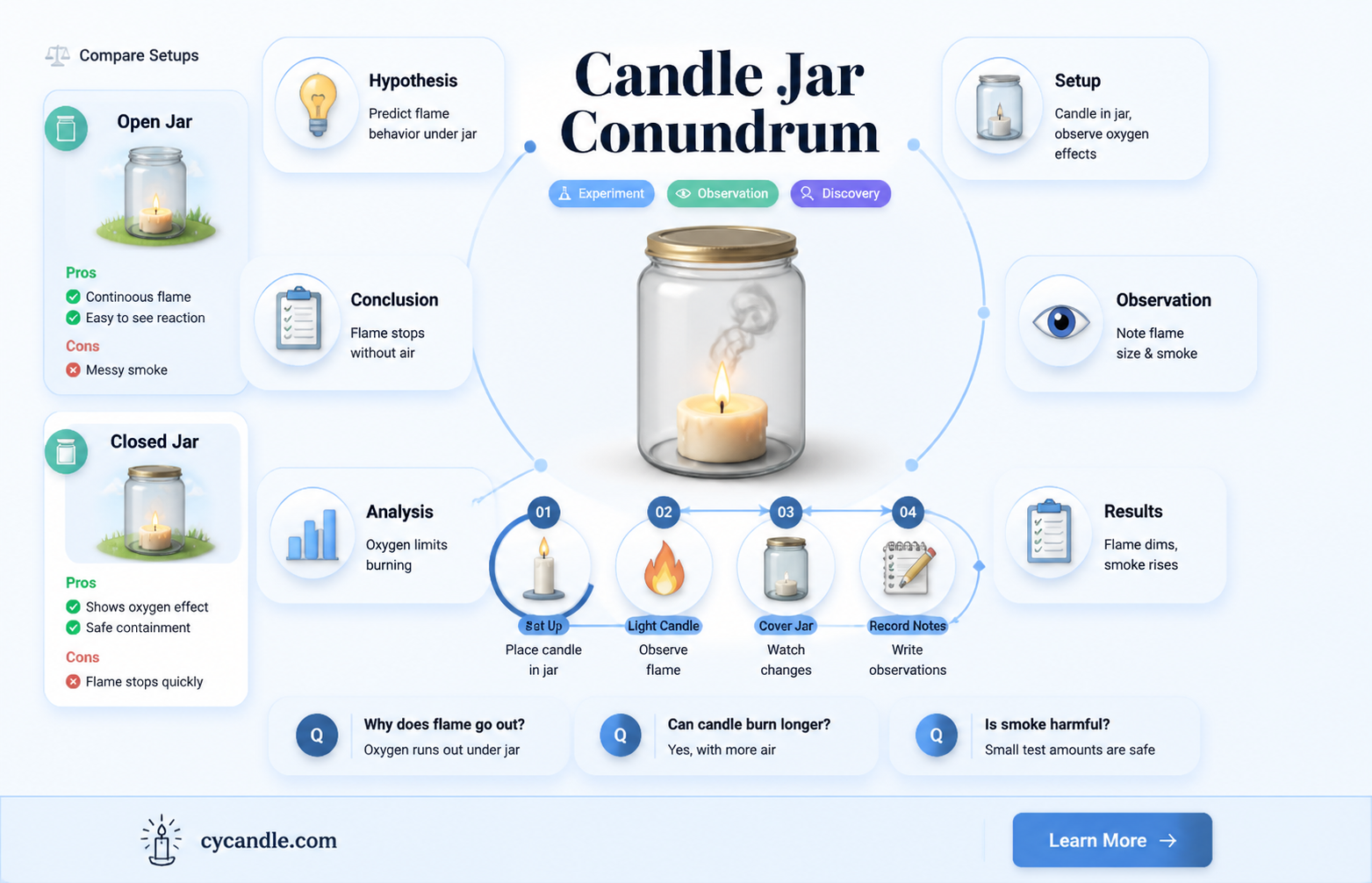 are camp test incubated in a candle jar
