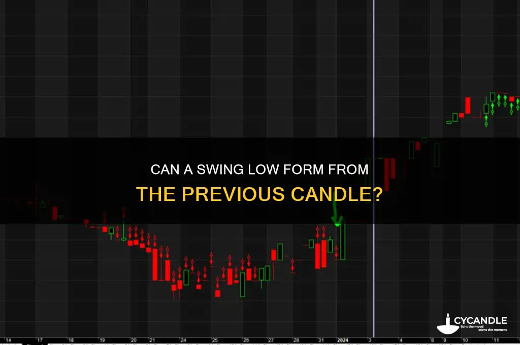 can a swing low be from the candle before