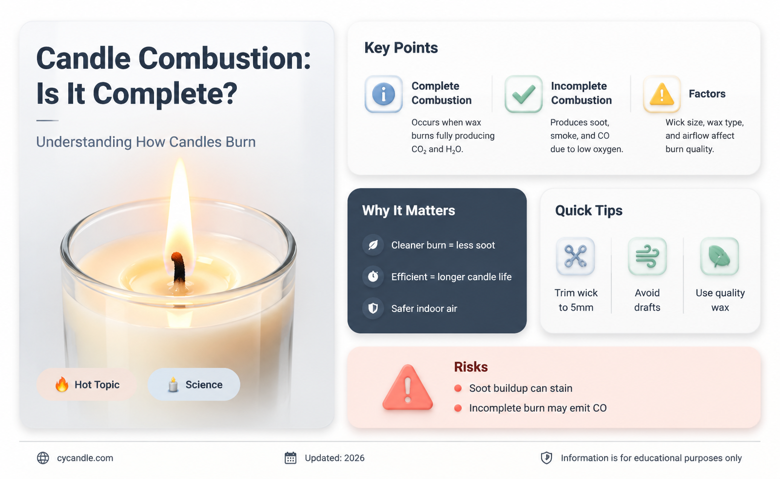 are candles complete combustion