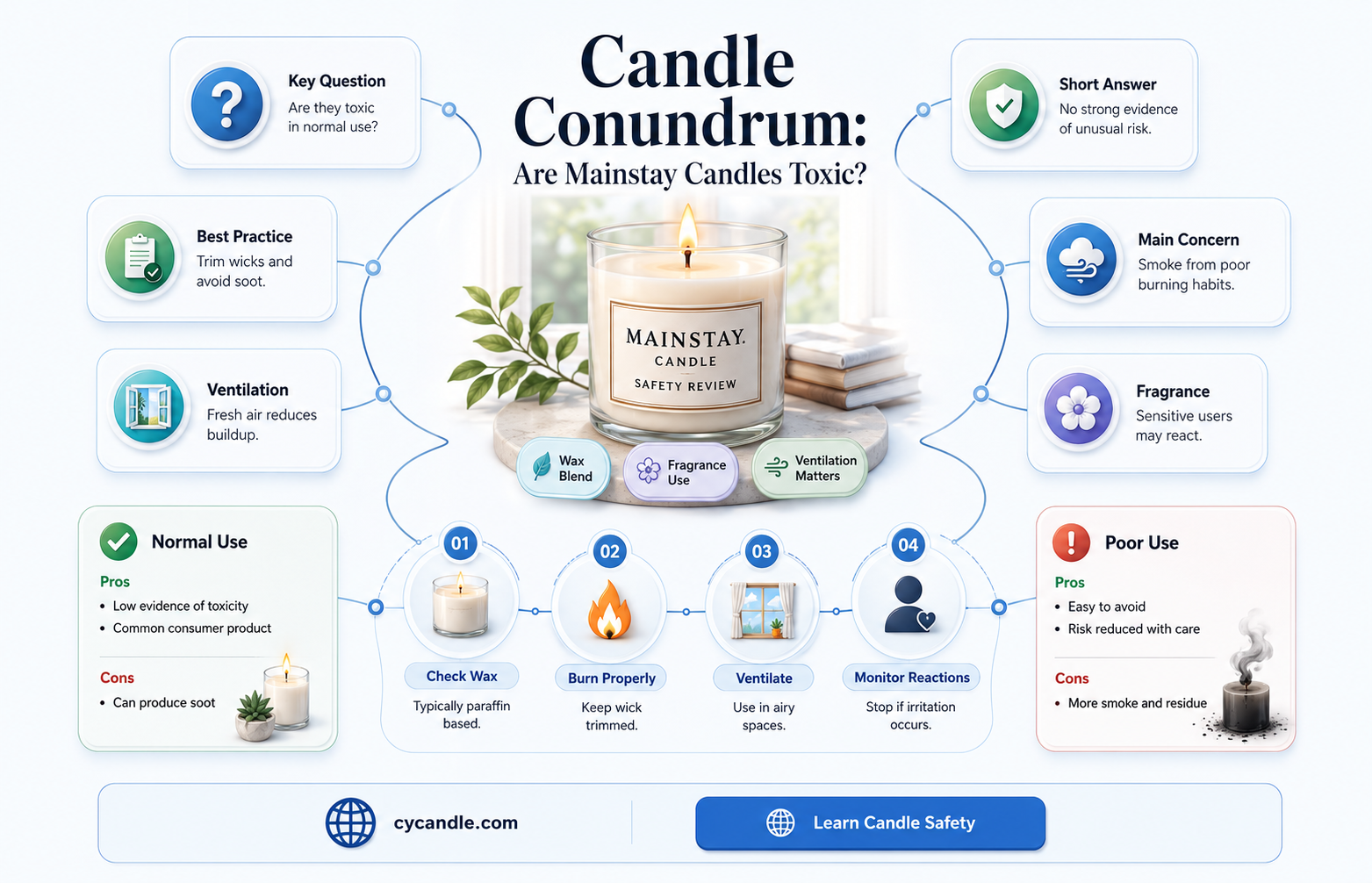 are mainstay candles toxic