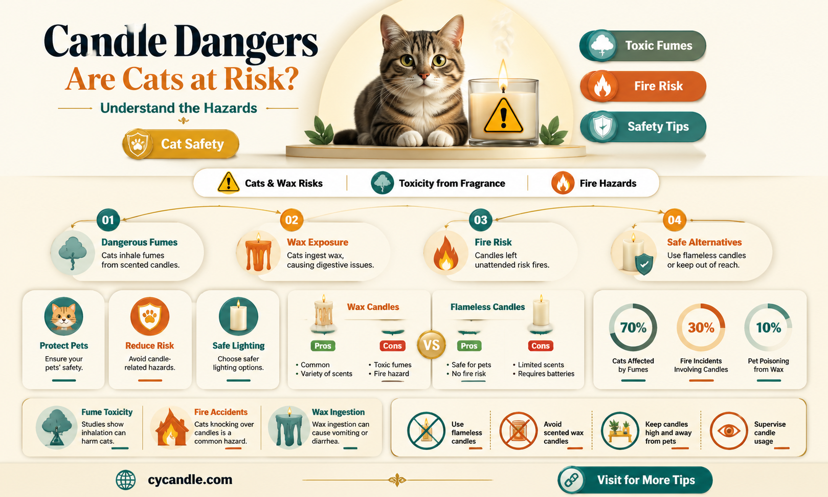 are all candles bad for cats