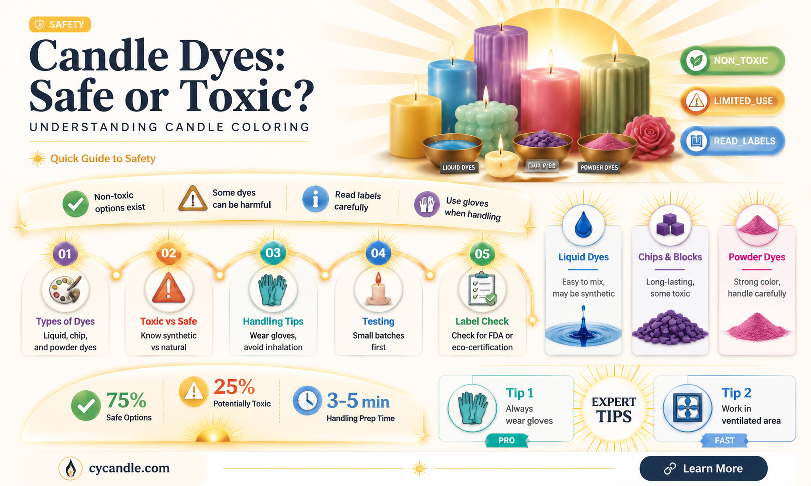 are candle dyes toxic