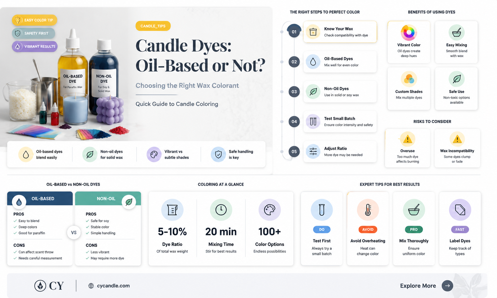 are candle dyes oil based