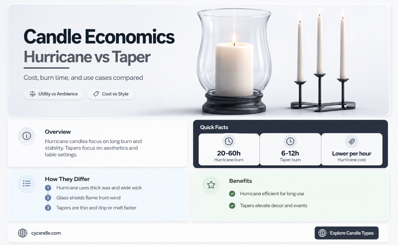 are hurricane candles or taper candlesticks cheaper