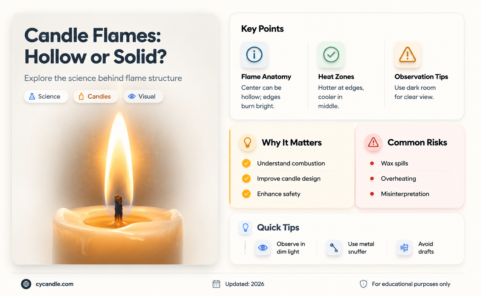 are candle flames hollow