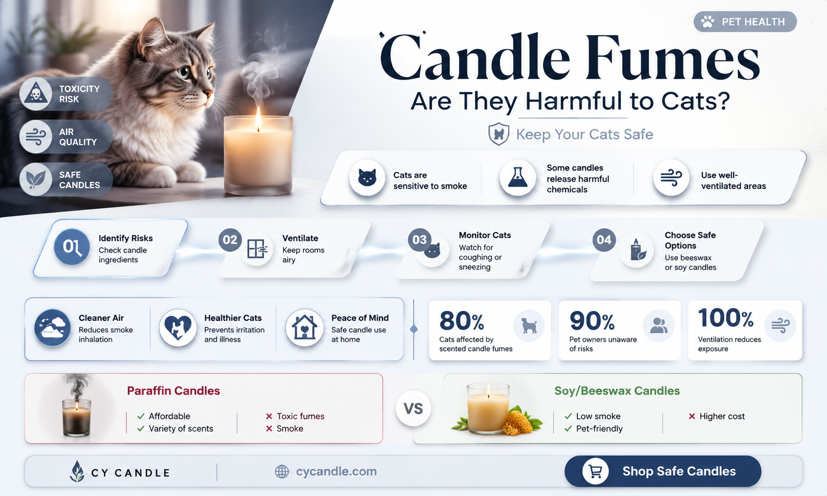 are candle fumes bad for cats