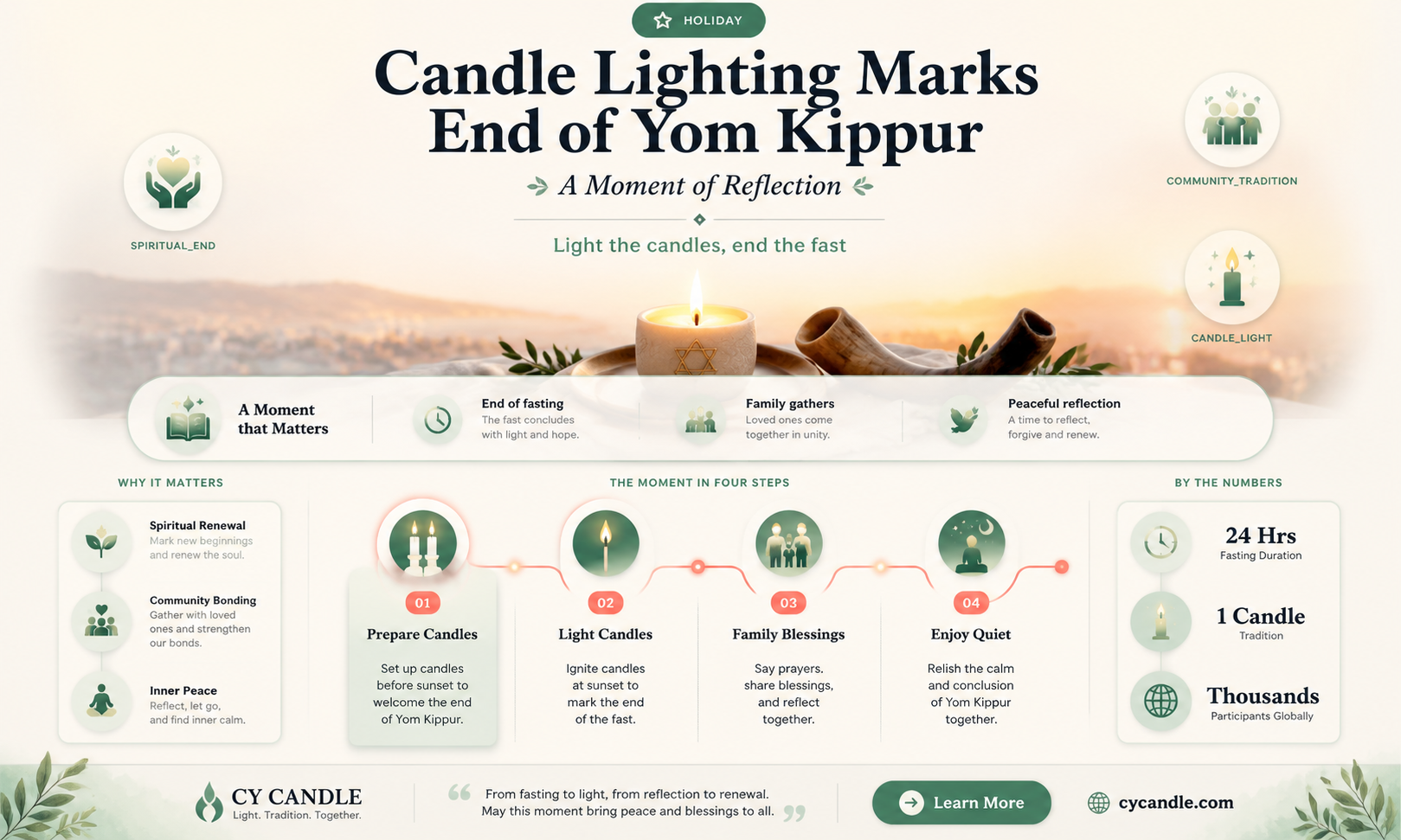 are candles lit at the end of yom kippur