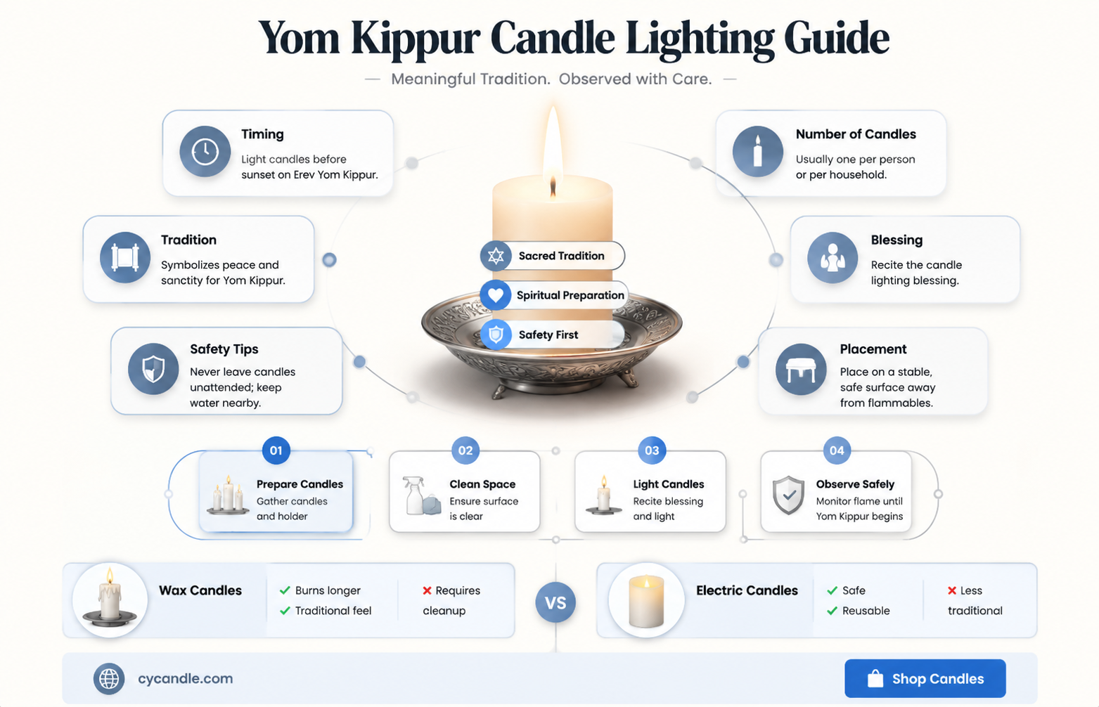 are candles lit on erev yom kippur