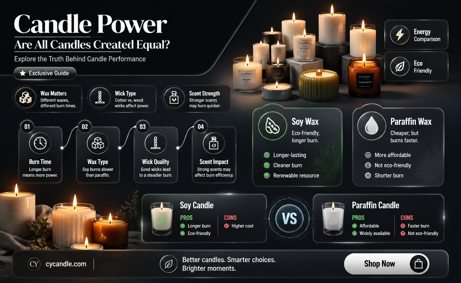 are all candles the same candle power