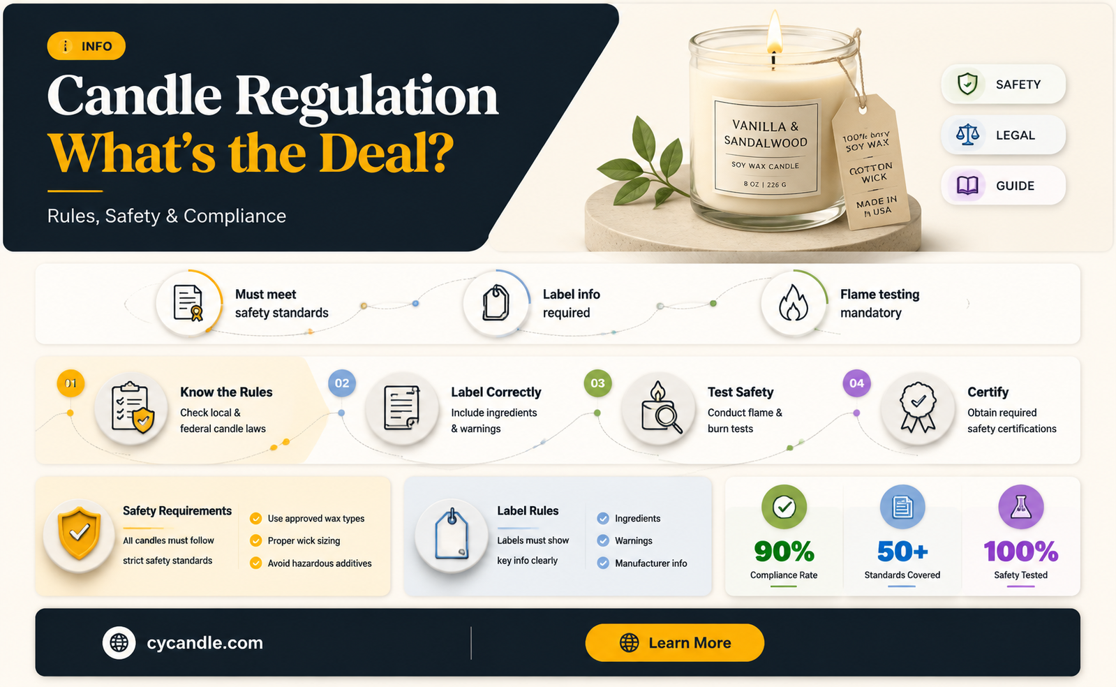 are candles regulated