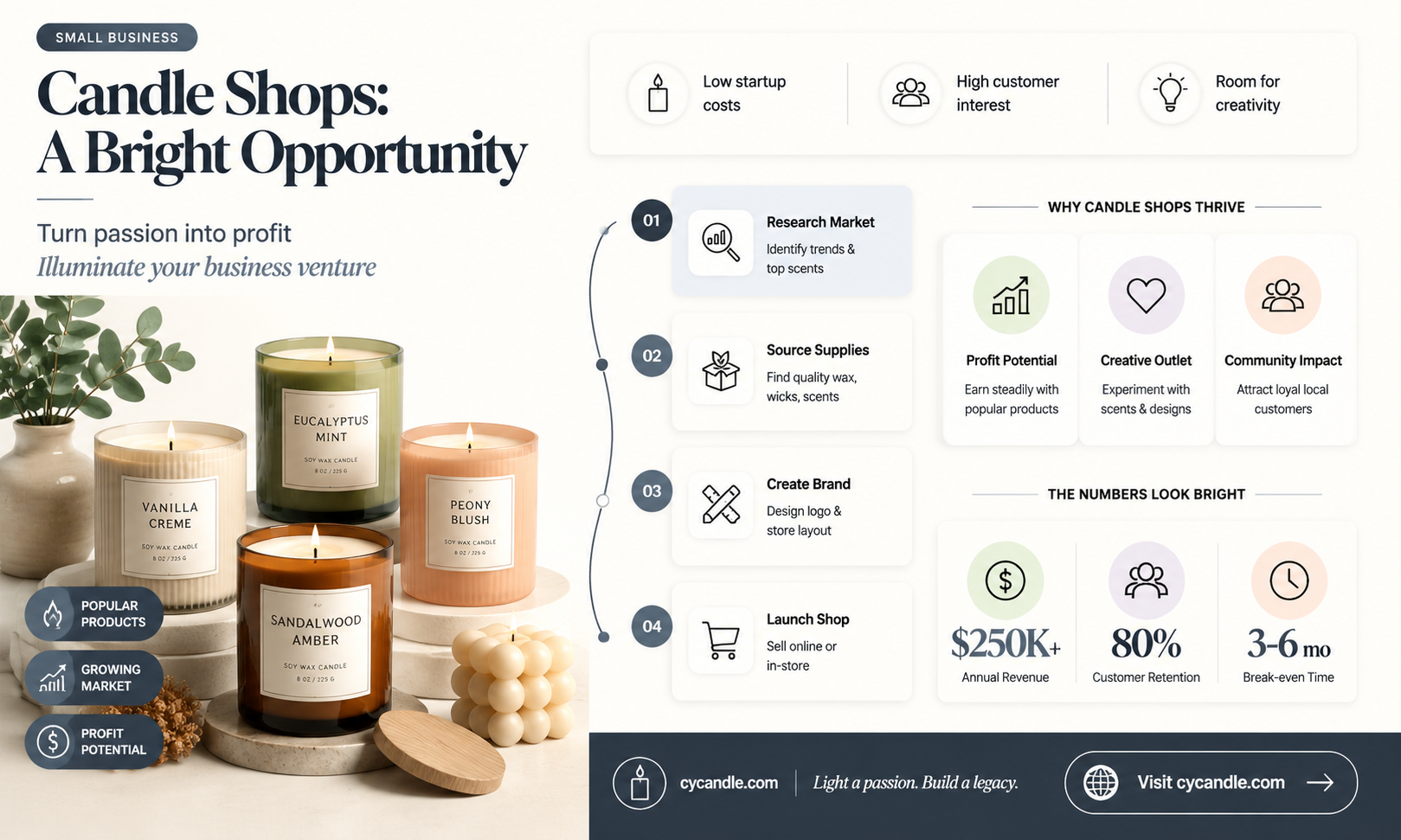 are candle shops succesful