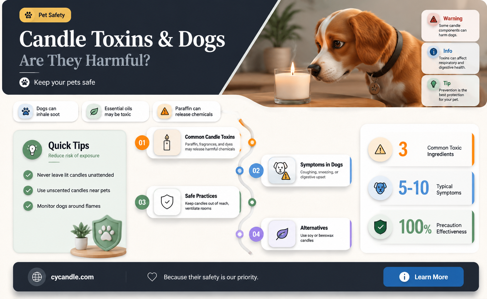 are candles poisonous to dogs