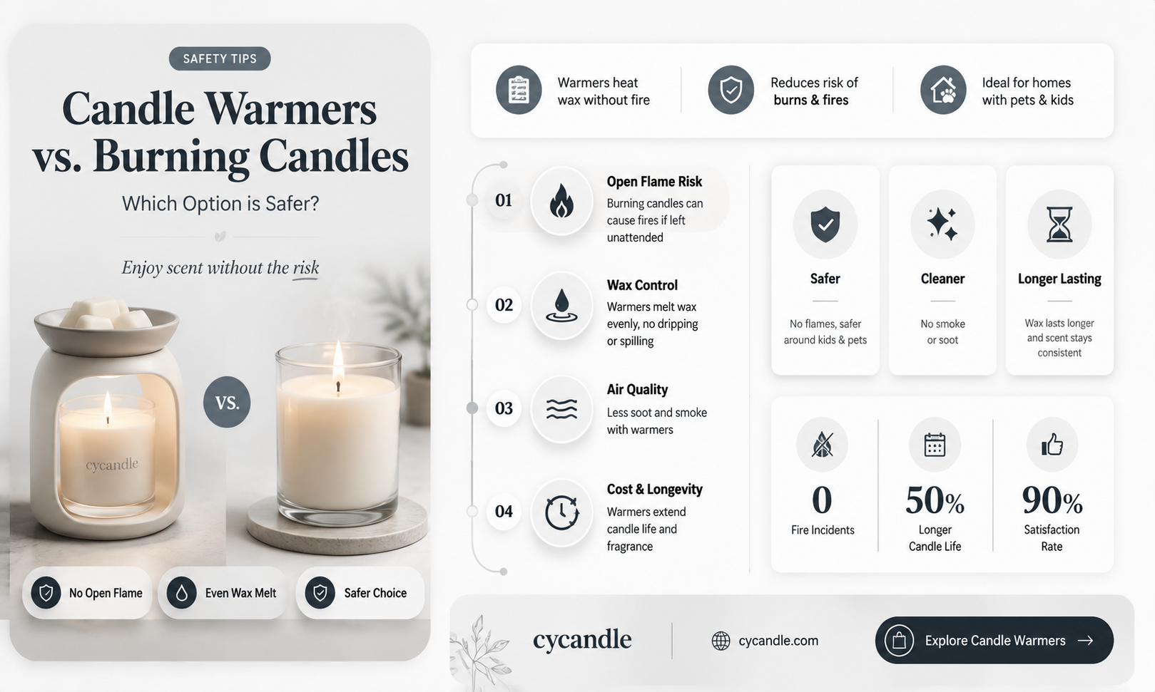 are candle warmers safer than burning candles