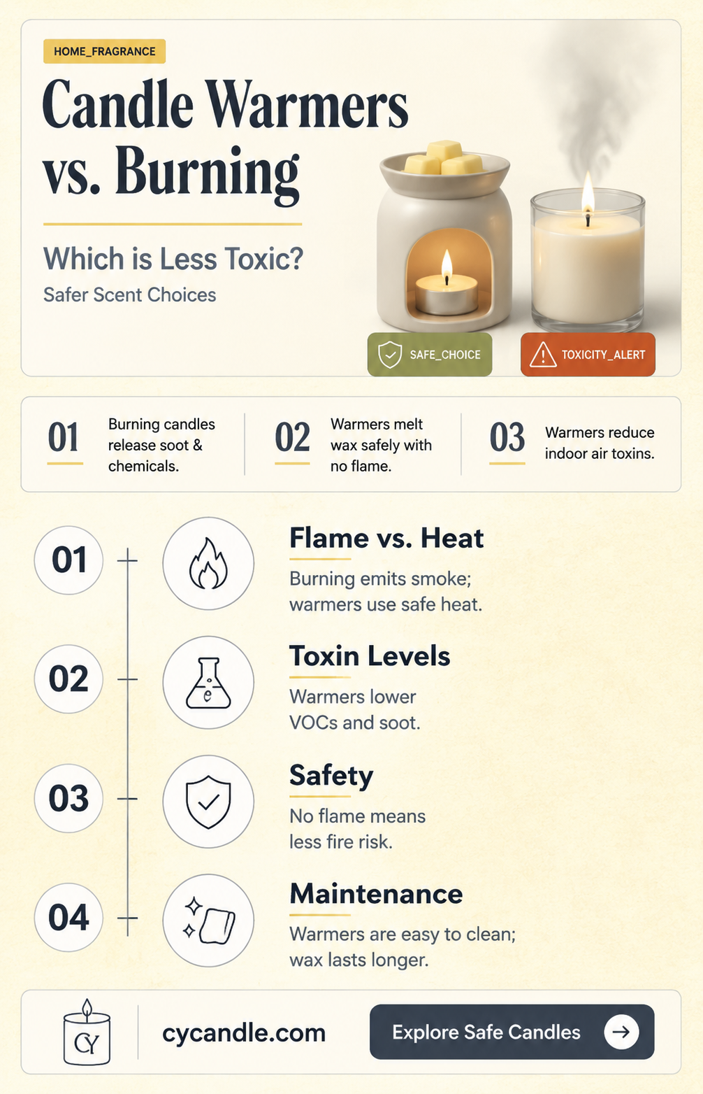 are candle warmers less toxic than burning