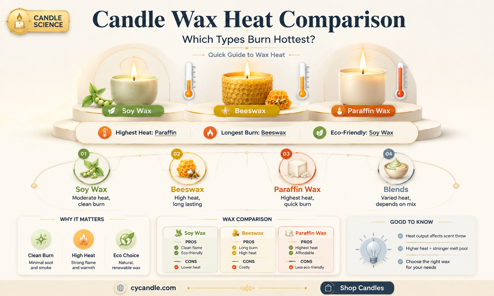 are certain candle waxes hotter than others