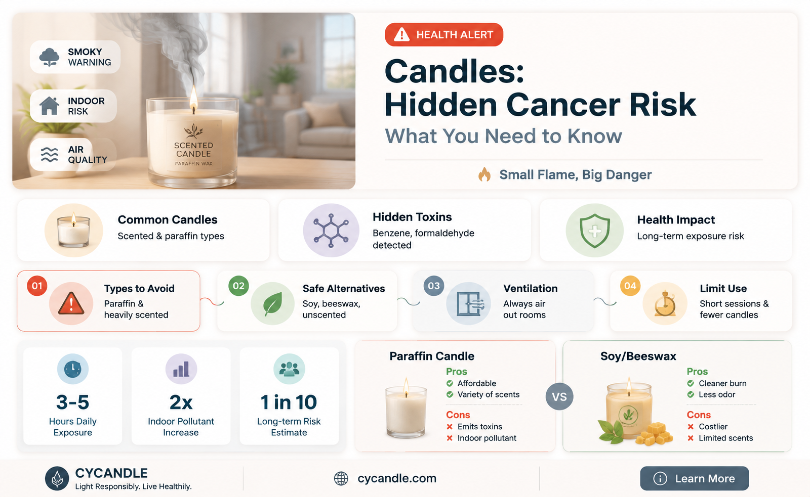 are candles cancerous