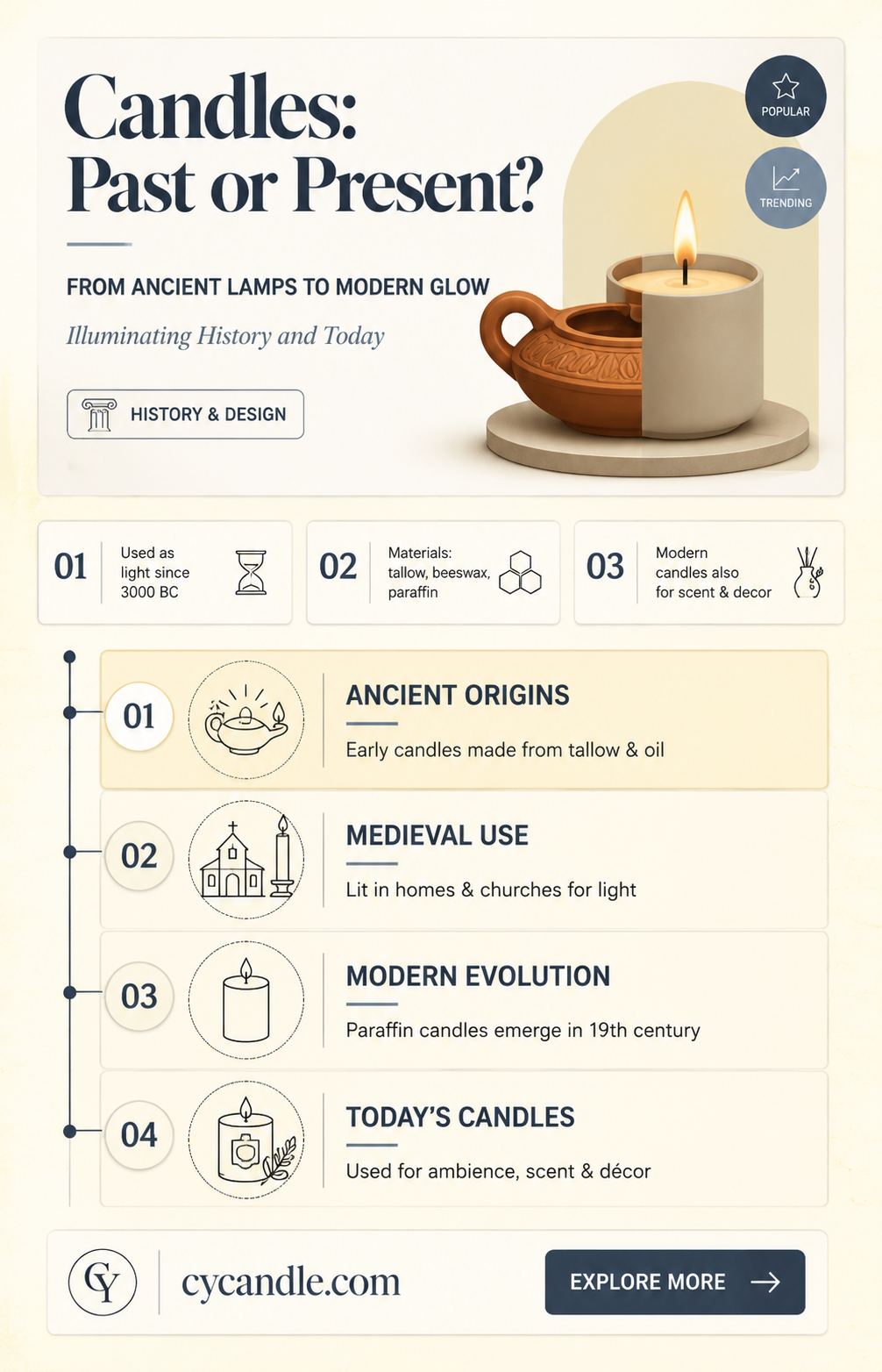 are candles basically oil lamps
