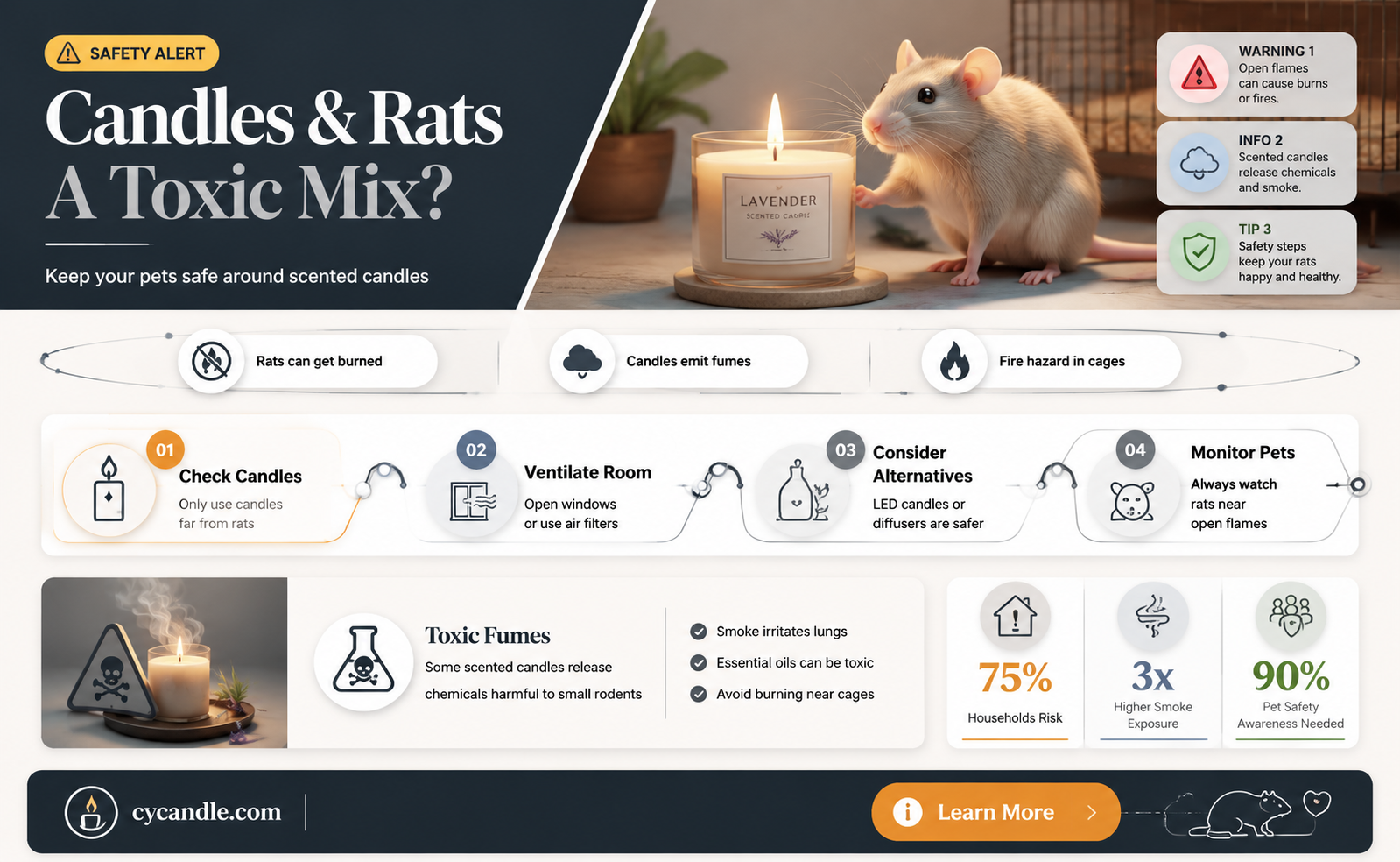 are candles bad for rats