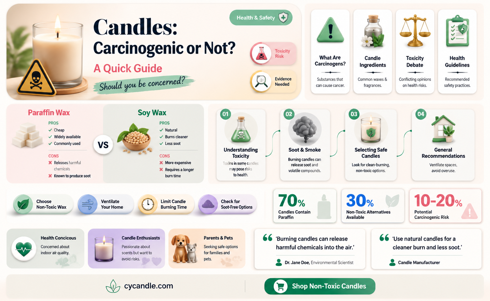are all candles carcinogenic