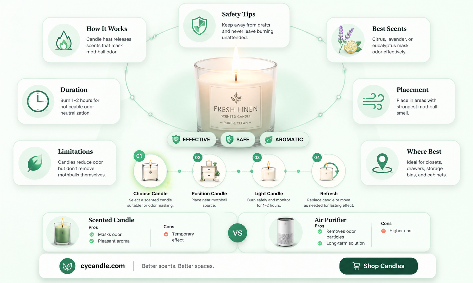 are candles good to cover up mothball smell
