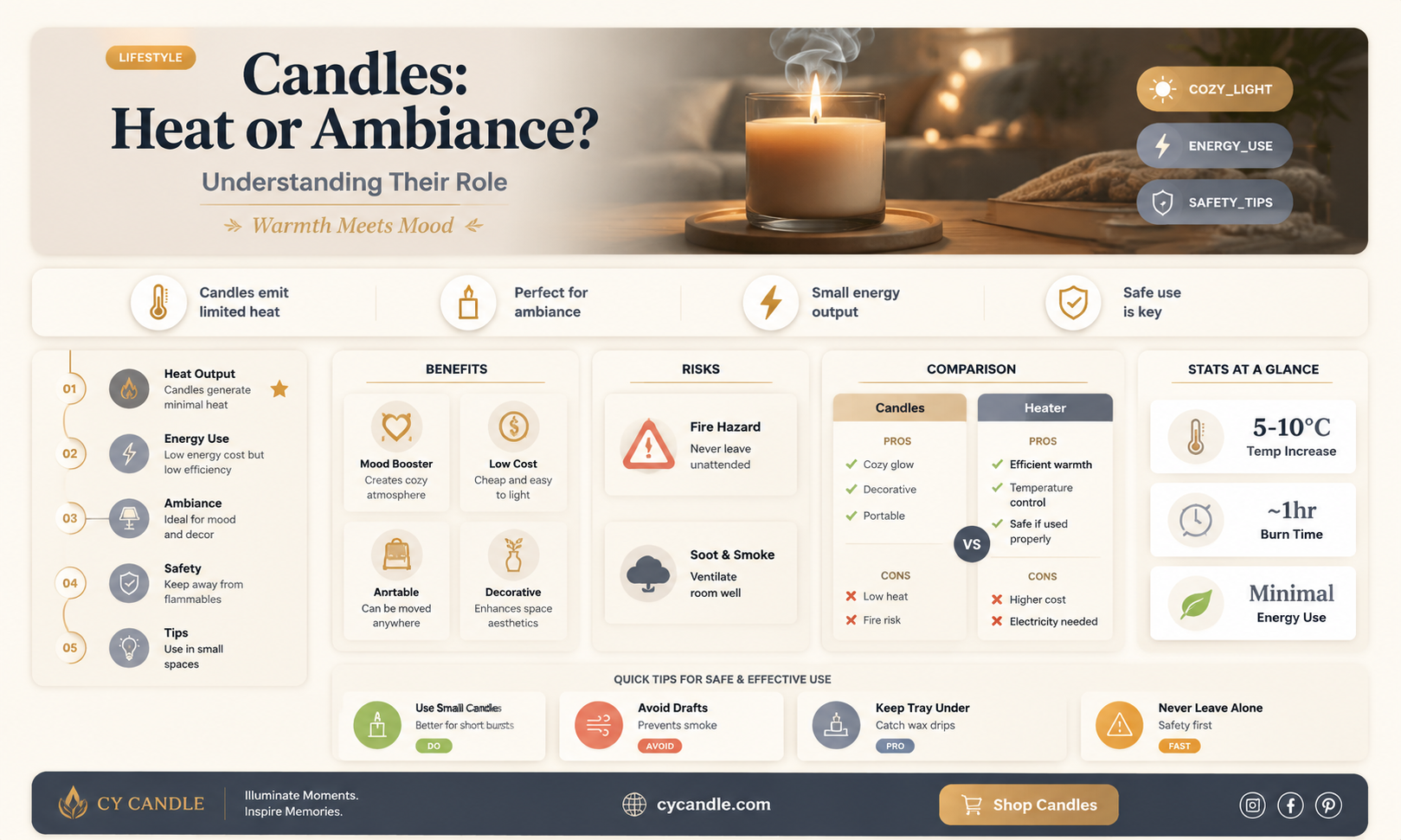 are candles a good source of heat