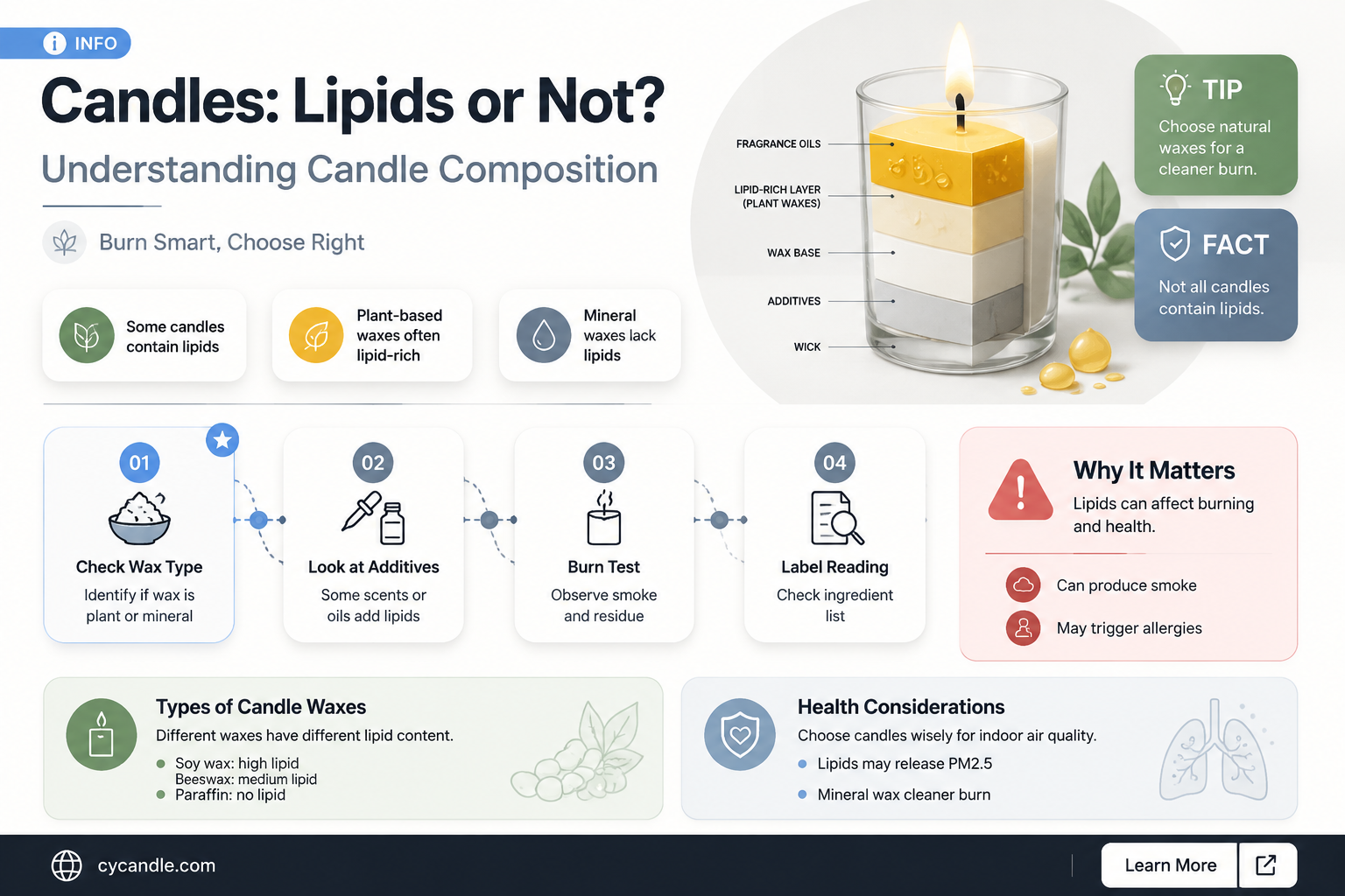 are candles lipids