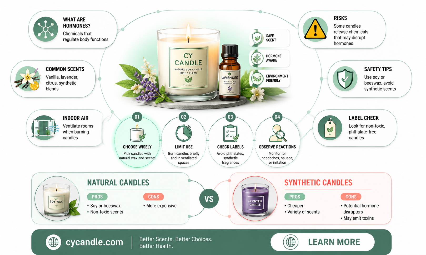 are all candles hormone disruptors