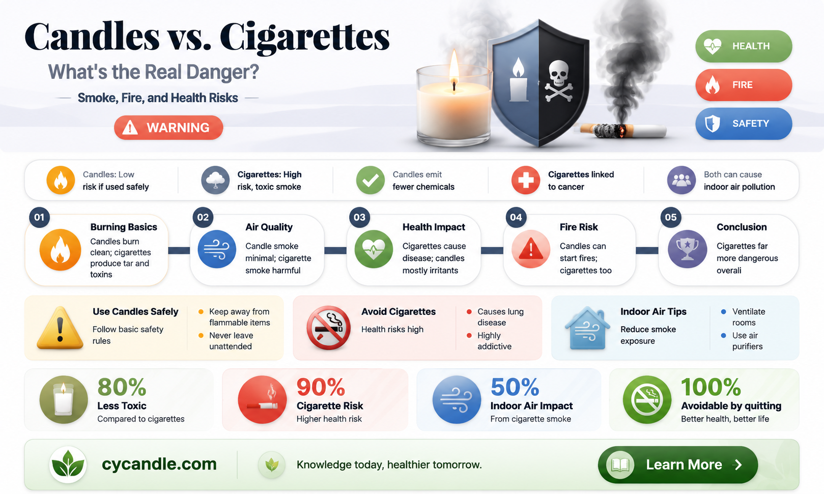 are candles as bad as cigarettes
