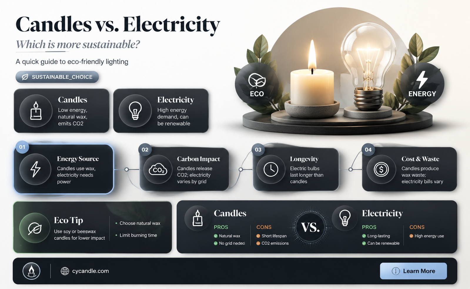 are candles more sustainable than electricty