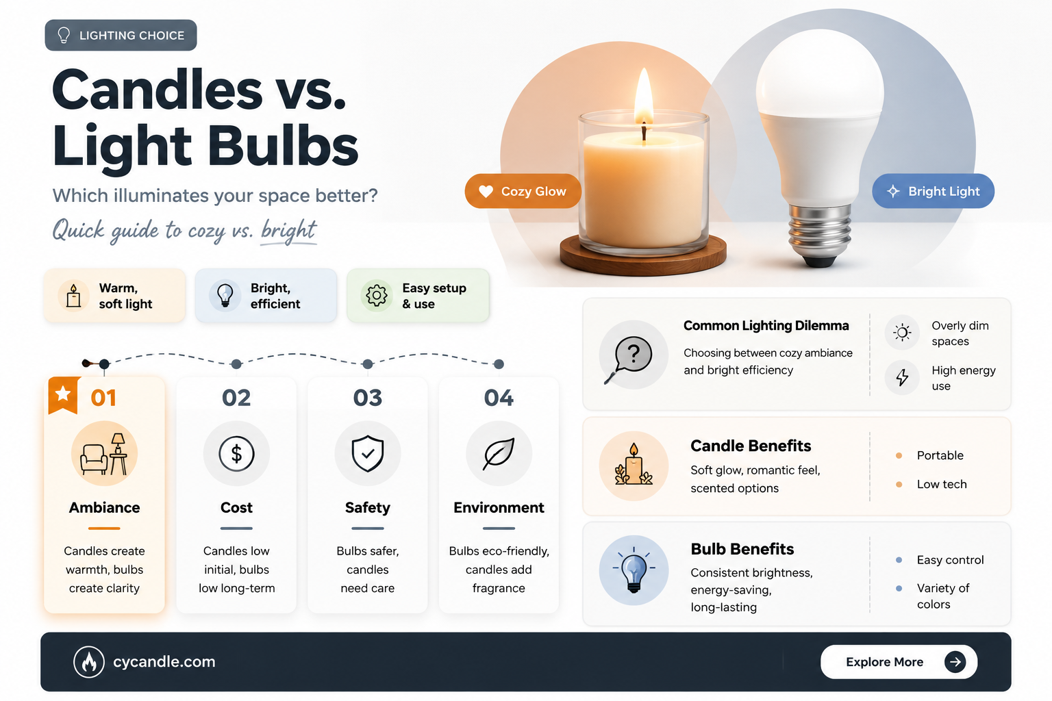 are candles better than light bulbs