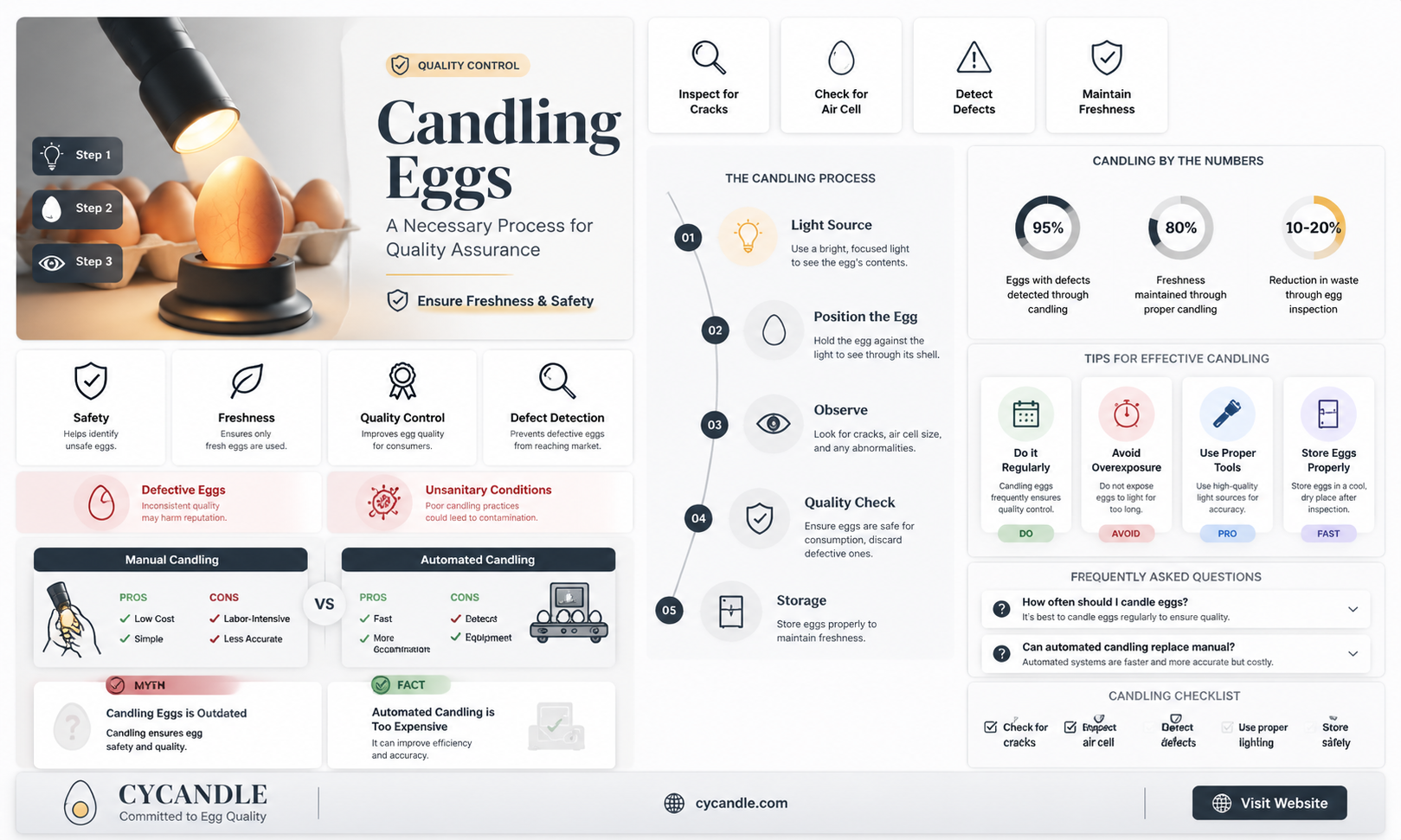 are all eggs candled
