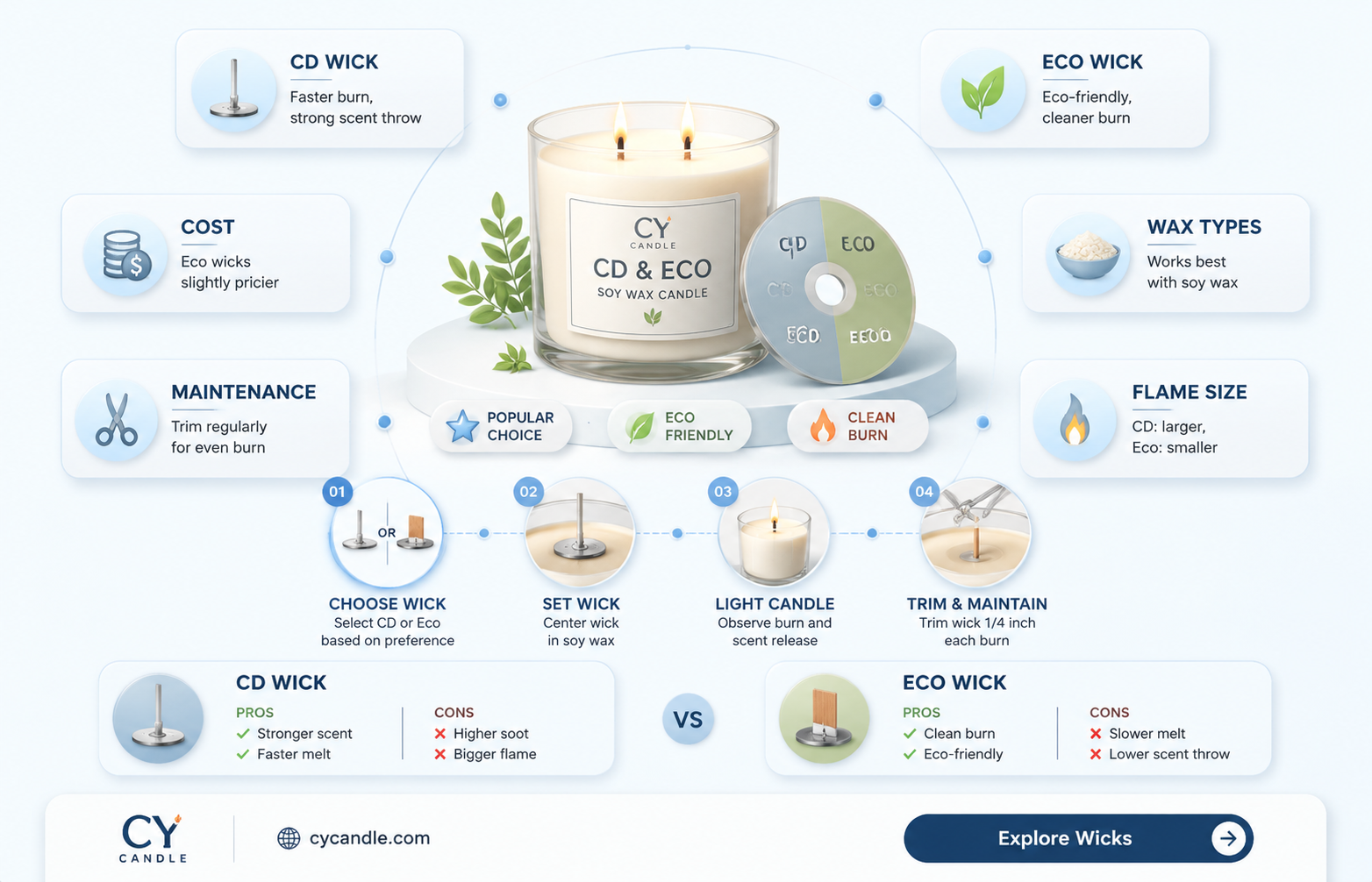 are cd or eco wicks better for soy wax candles