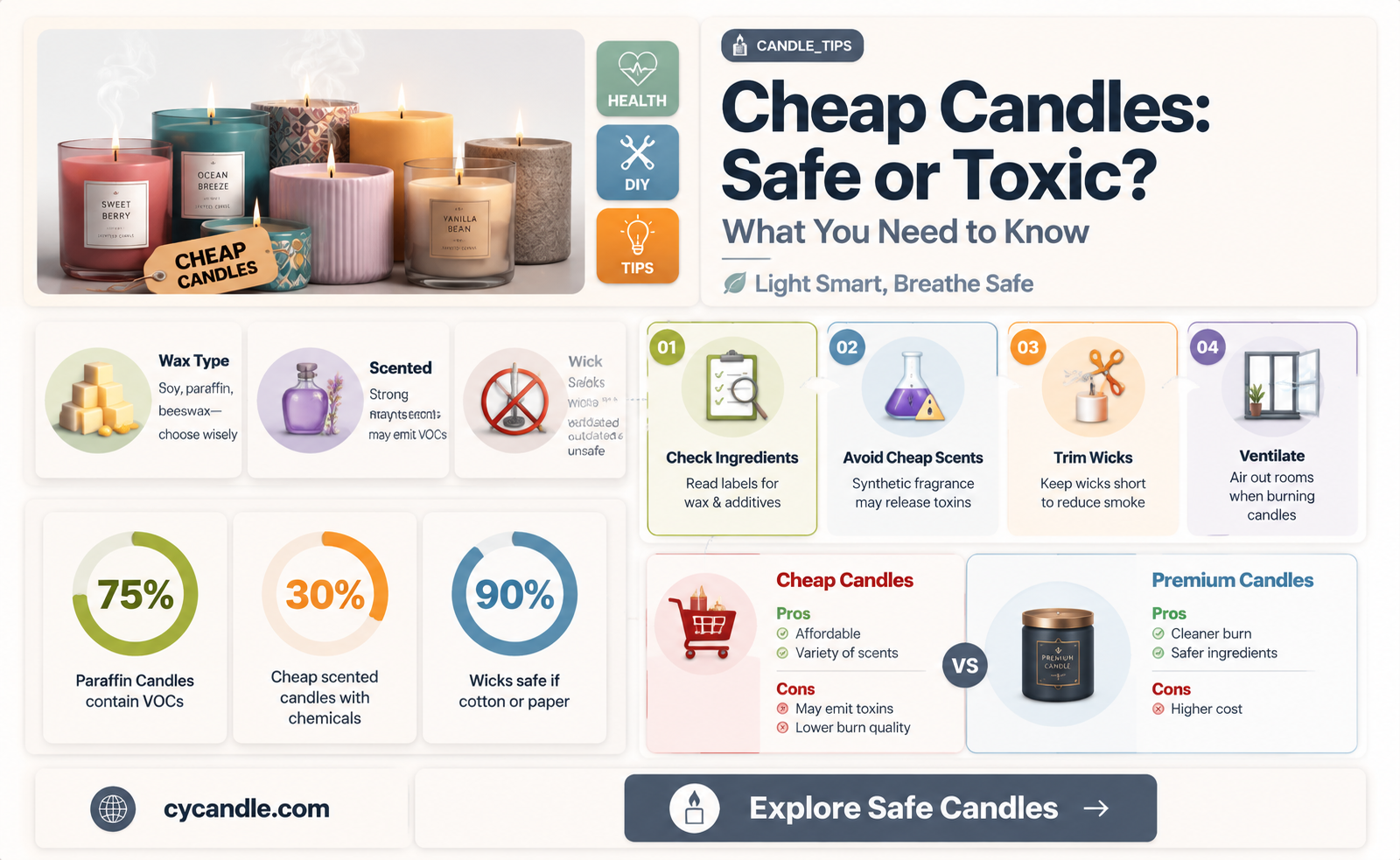 are cheap candles toxic