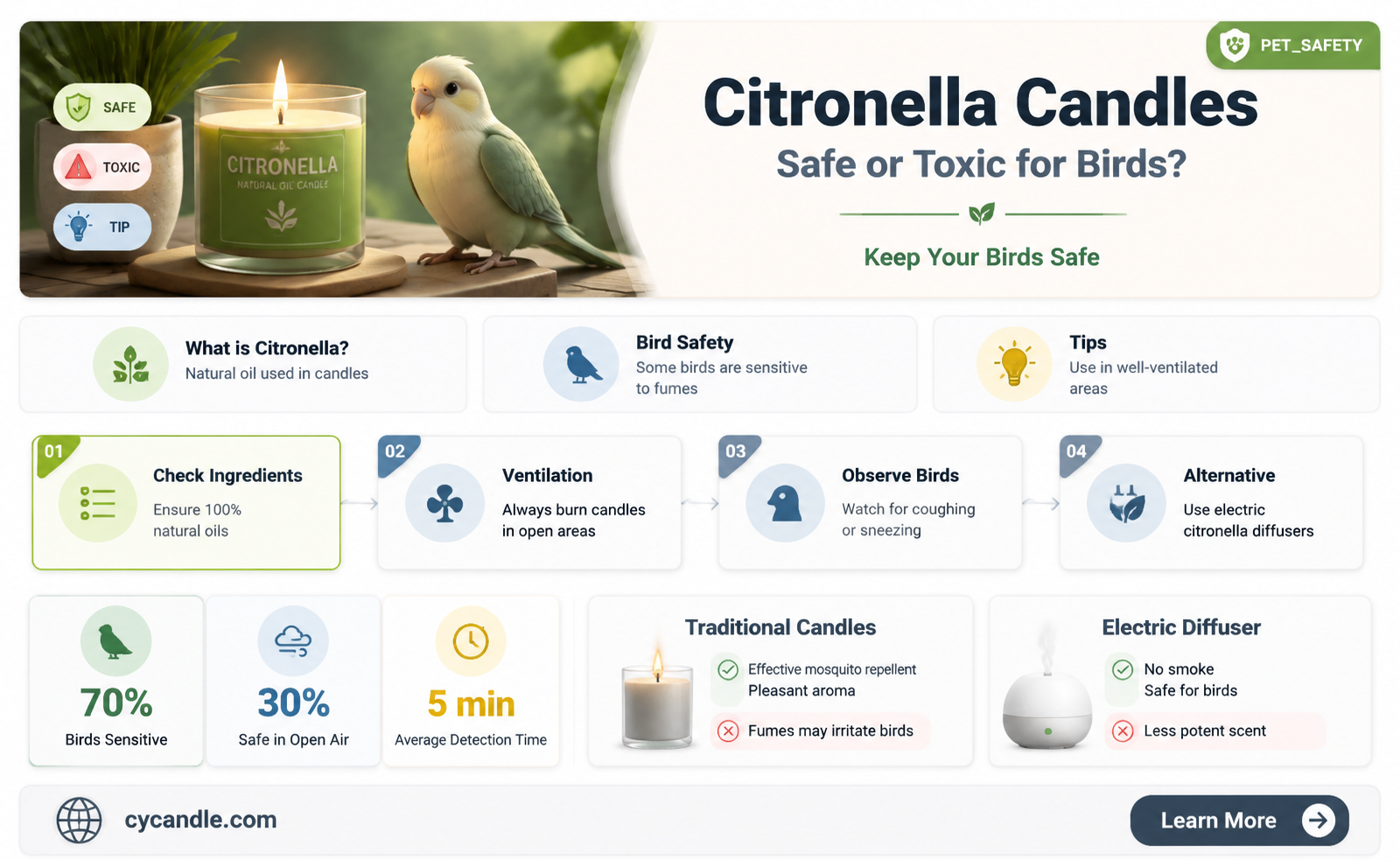 are citronella candles toxic to birds