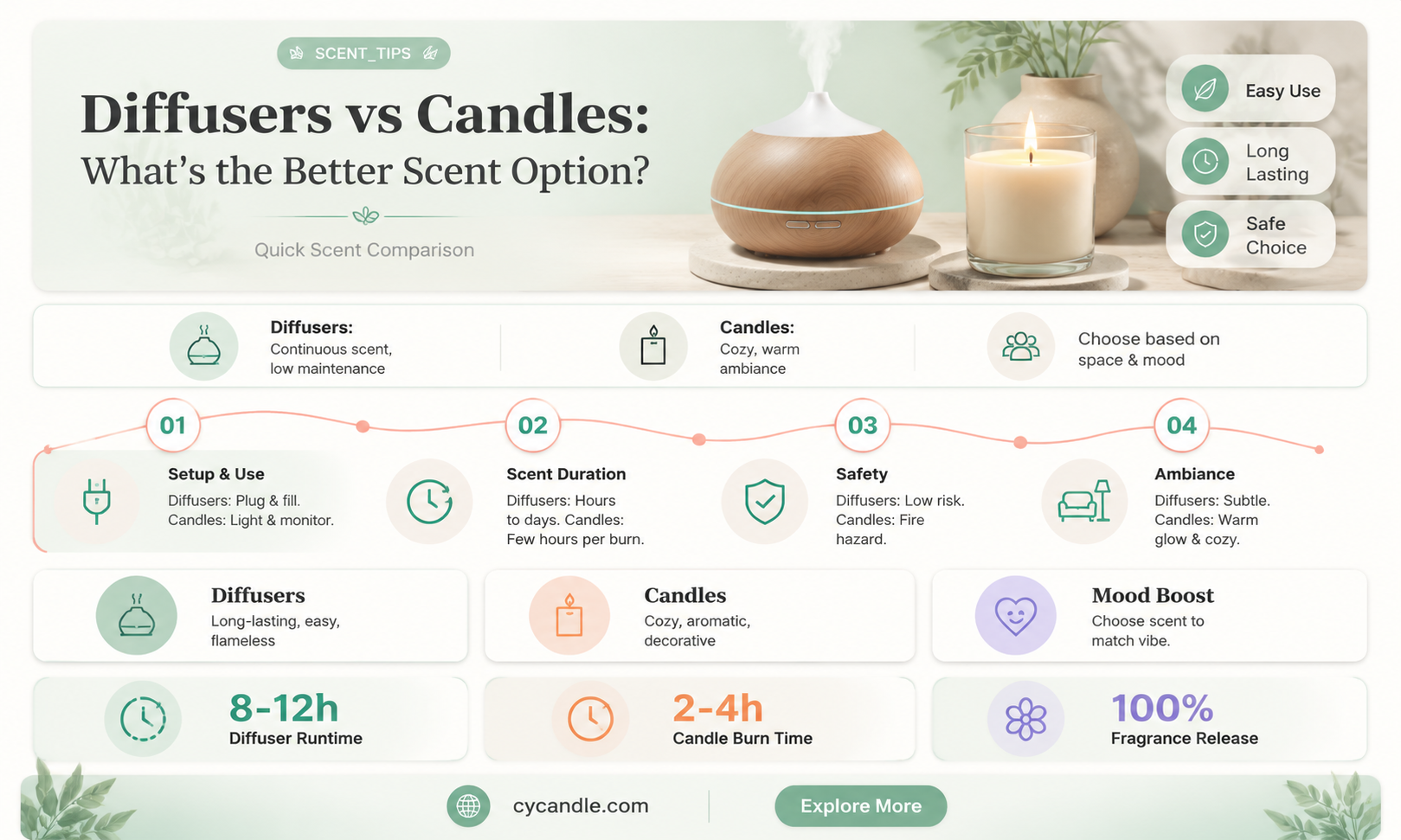 are diffusers better than candles