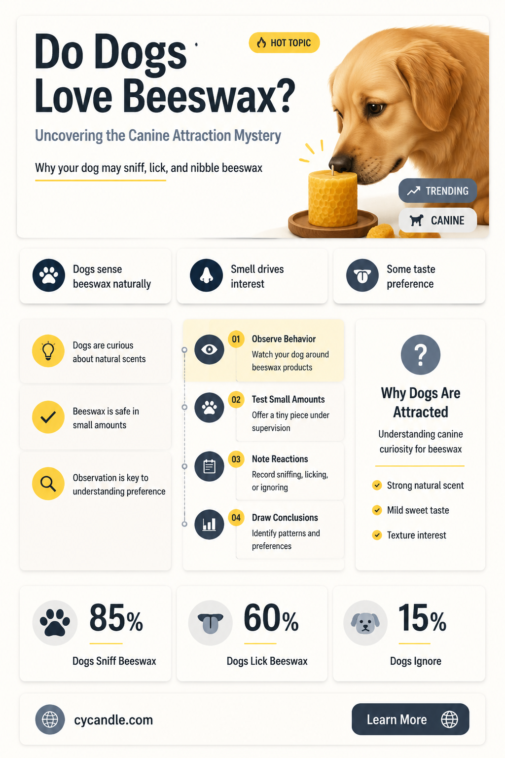 are dogs attracted to beeswax